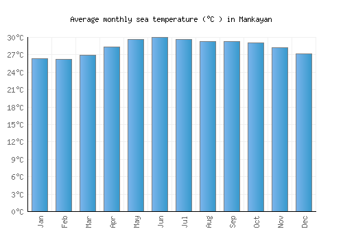 Mankayan average sea temperature chart (Celsius)