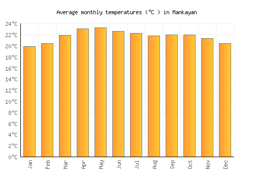 Mankayan average temperature chart (Celsius)