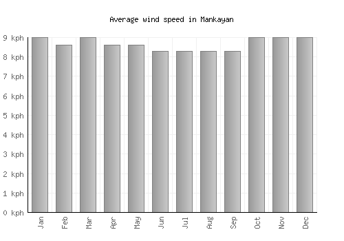Mankayan average winspeed by month (km/h)