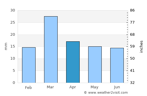 Mankera average rain in April