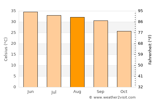 Mankera average temperature in August