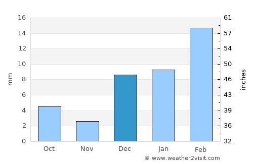 Mankera average rain in December