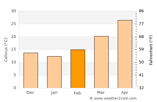 Mankera average temperature in February