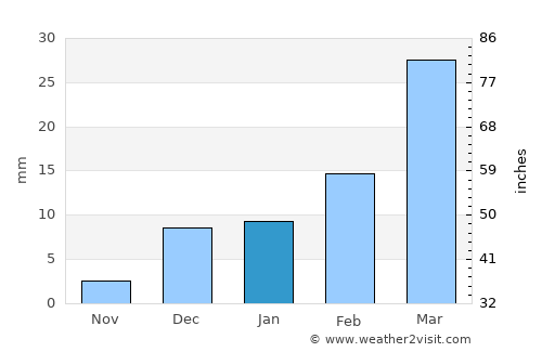 Mankera average rain in January