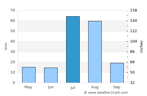 Mankera average rain in July