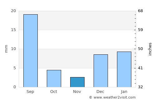 Mankera average rain in November