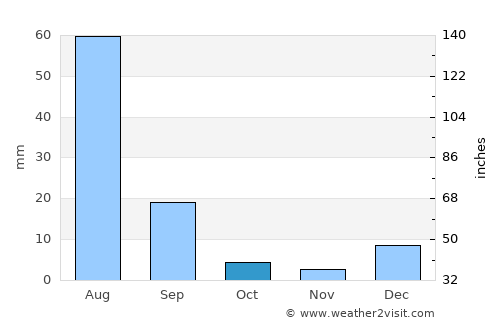 Mankera average rain in October