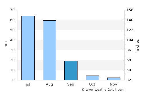 Mankera average rain in September