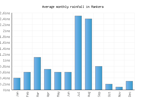 Mankera monthly rainfall chart (inches)