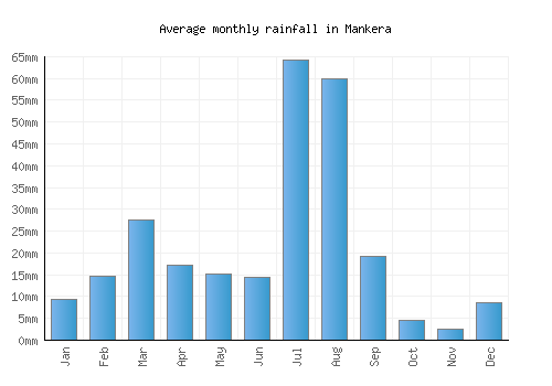 Mankera monthly rainfall chart (mm)
