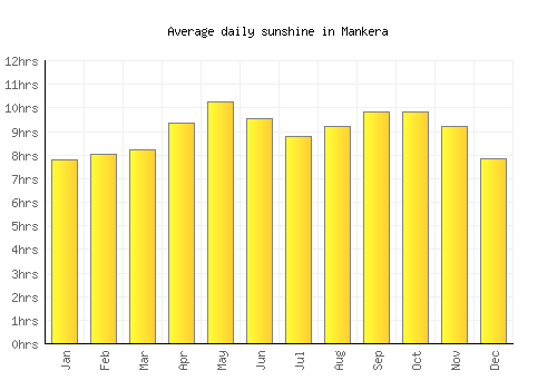 Mankera average daily sunshine chart