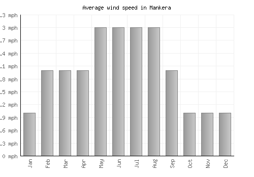 Mankera average winspeed by month (mph)
