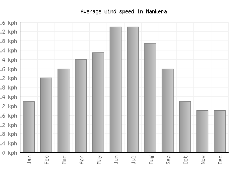 Mankera average winspeed by month (km/h)