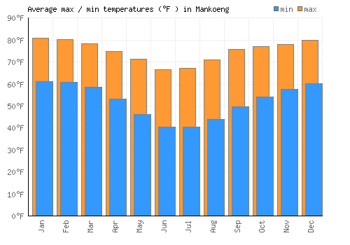 Mankoeng average minimum / maximum temperatures (Fahrenheit)