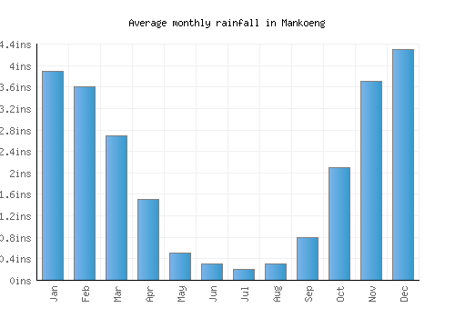 Mankoeng monthly rainfall chart (inches)