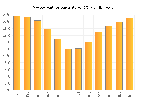 Mankoeng average temperature chart (Celsius)