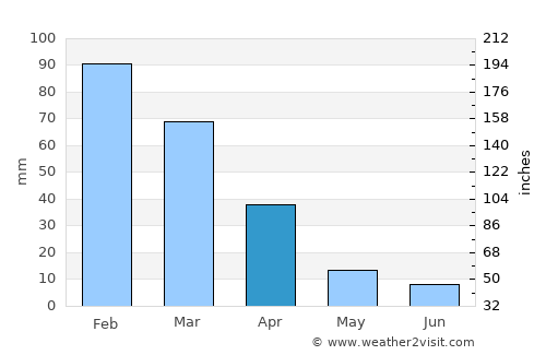 Mankoeng average rain in April