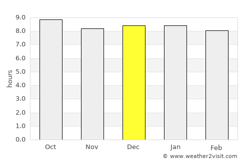 Mankoeng average rain in December