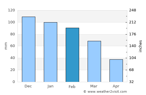 Mankoeng average rain in February