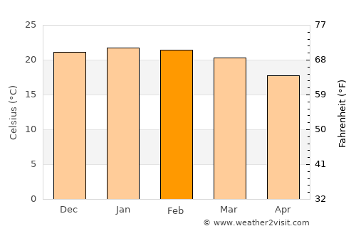 Mankoeng average temperature in February