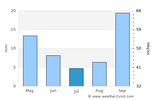 Mankoeng average rain in July