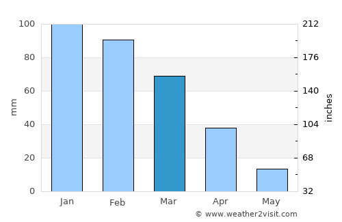 Mankoeng average rain in March