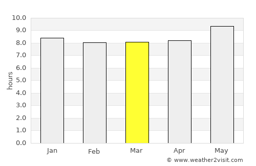 Mankoeng average rain in March