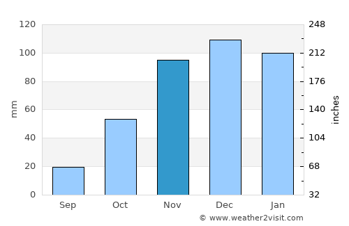 Mankoeng average rain in November