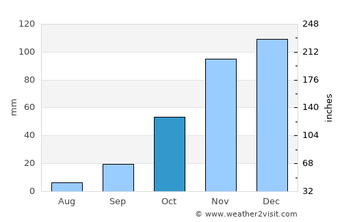 Mankoeng average rain in October