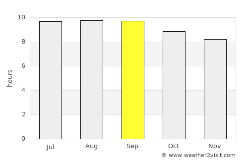 Mankoeng average rain in September