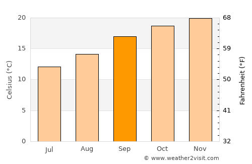 Mankoeng average temperature in September