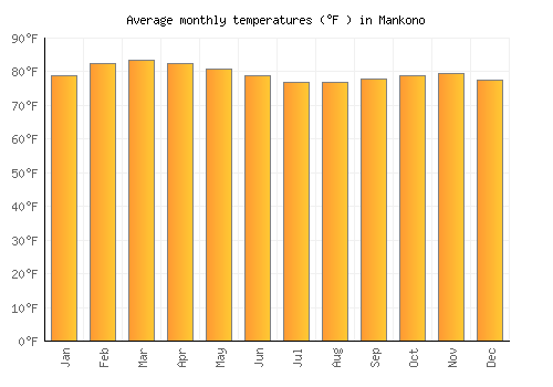 Mankono average temperature chart (Fahrenheit)
