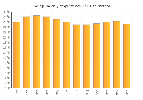 Mankono average temperature chart (Celsius)