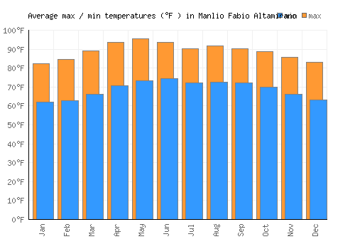 Manlio Fabio Altamirano average minimum / maximum temperatures (Fahrenheit)