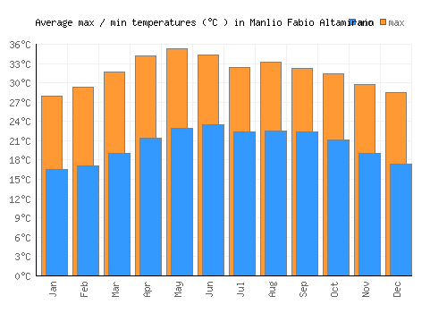 Manlio Fabio Altamirano average minimum / maximum temperatures (Celsius)