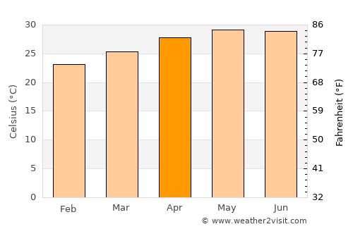 Manlio Fabio Altamirano average temperature in April