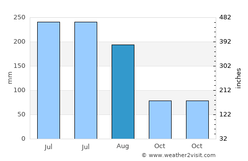 Manlio Fabio Altamirano average rain in August
