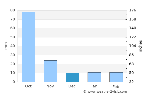 Manlio Fabio Altamirano average rain in December