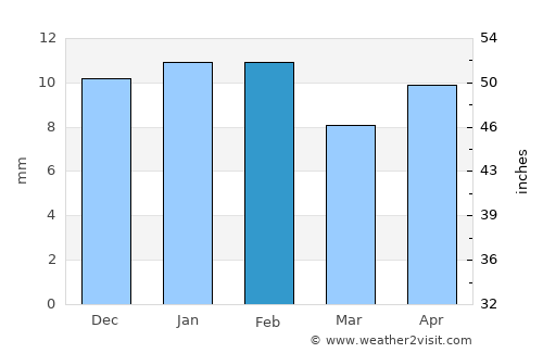 Manlio Fabio Altamirano average rain in February