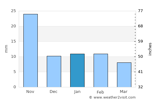Manlio Fabio Altamirano average rain in January