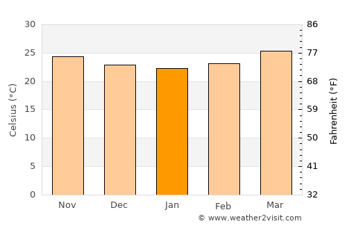 Manlio Fabio Altamirano average temperature in January