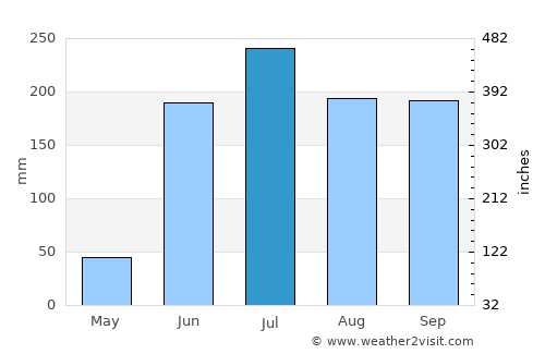 Manlio Fabio Altamirano average rain in July