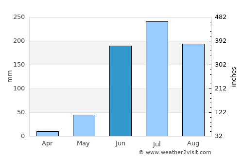 Manlio Fabio Altamirano average rain in June