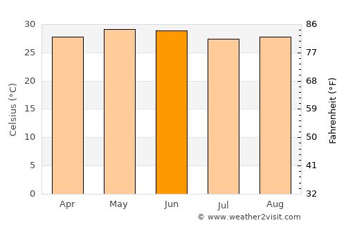 Manlio Fabio Altamirano average temperature in June