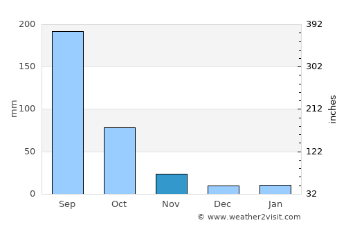 Manlio Fabio Altamirano average rain in November