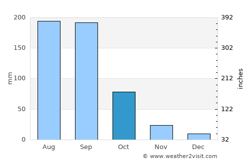 Manlio Fabio Altamirano average rain in October