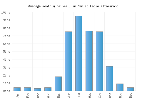 Manlio Fabio Altamirano monthly rainfall chart (inches)