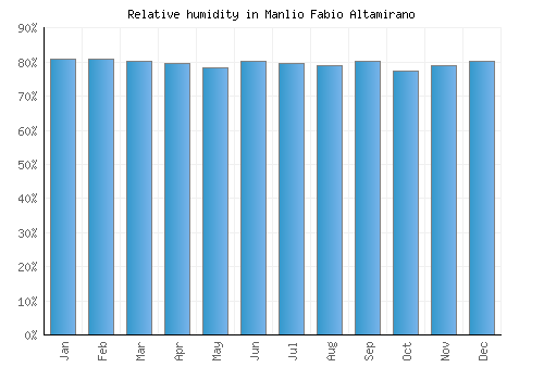 Manlio Fabio Altamirano relative humidity averages