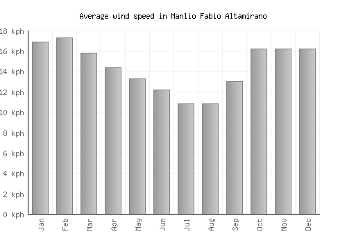 Manlio Fabio Altamirano average winspeed by month (km/h)