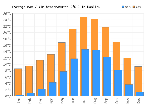 Manlleu average minimum / maximum temperatures (Celsius)